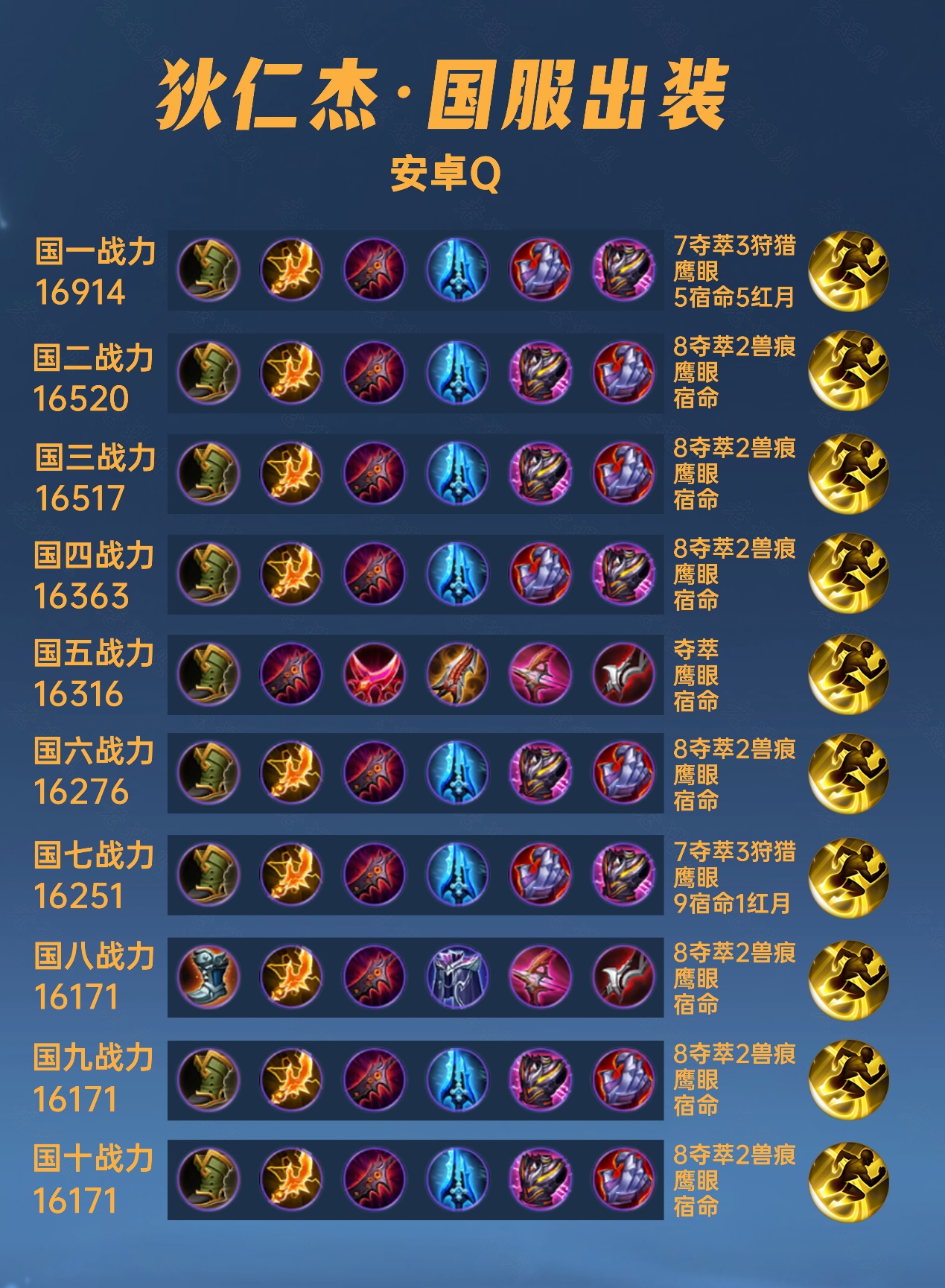 40位国服狄仁杰出装铭文汇总,法球流才是主流