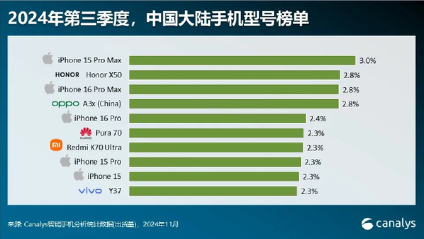 手机单品畅销榜：华为仅有一款上榜，但对苹果“冲击”最大！