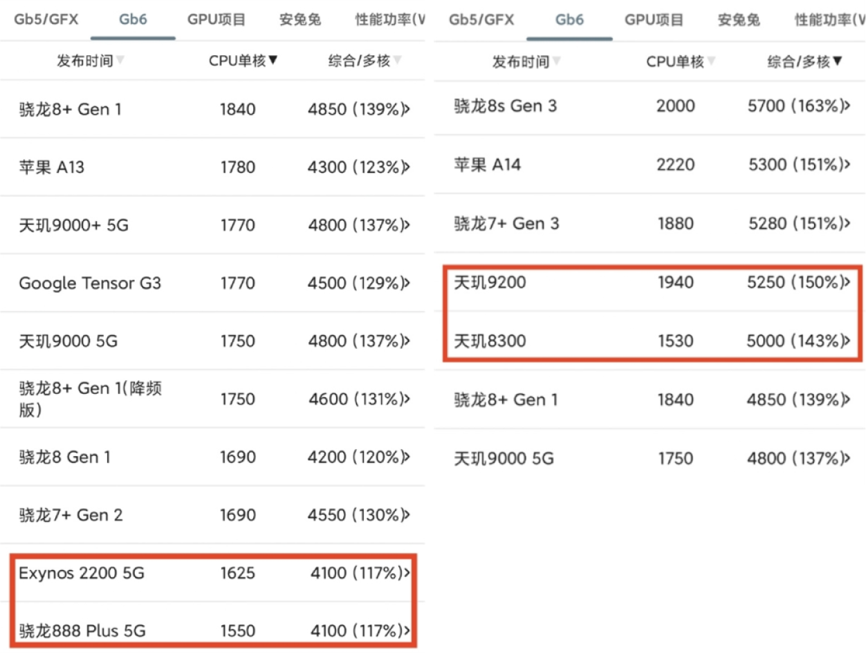麒麟9020实现“纯国产”，和国际水平相比，还有多大差距？