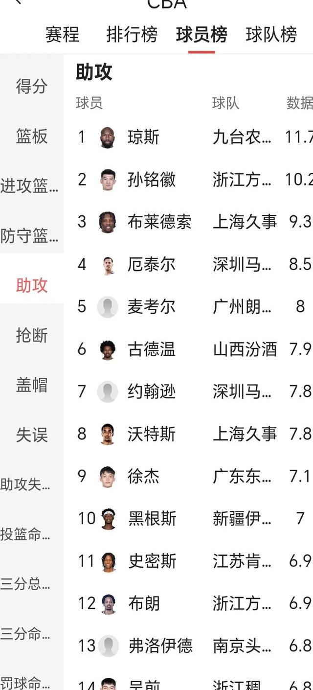 助攻榜排 名最新动 核心球员相关图片4