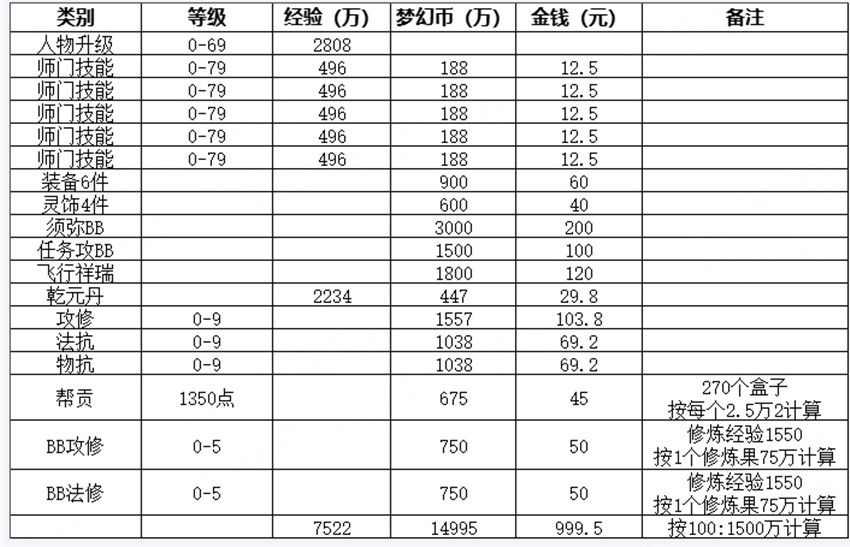 梦幻西游69单开赚钱攻略