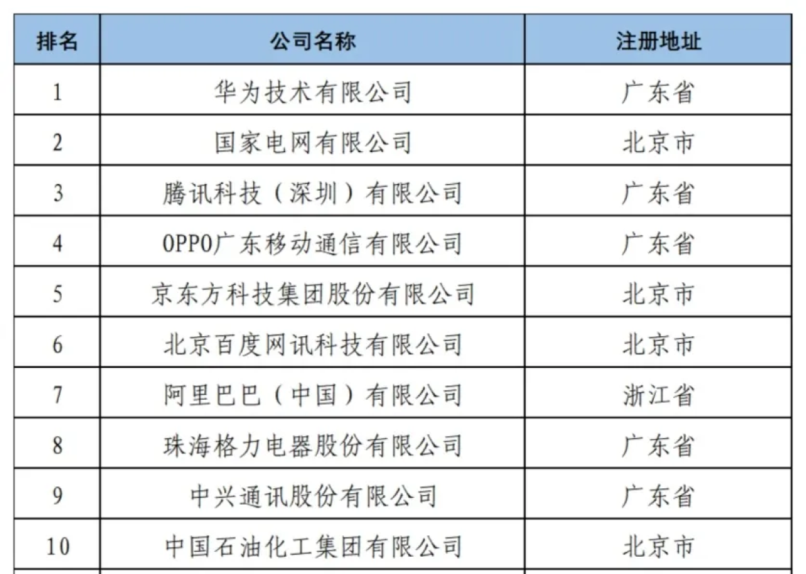 专利创新百强榜公布：华为第一，OPPO第四，小米排第多少名？