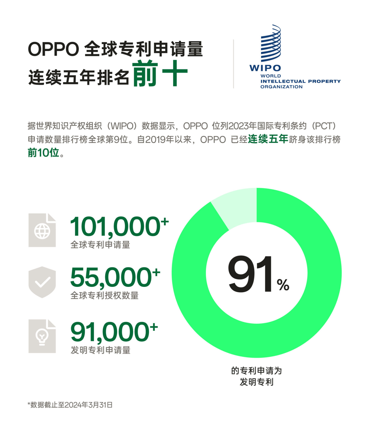 专利创新百强榜公布：华为第一，OPPO第四，小米排第多少名？