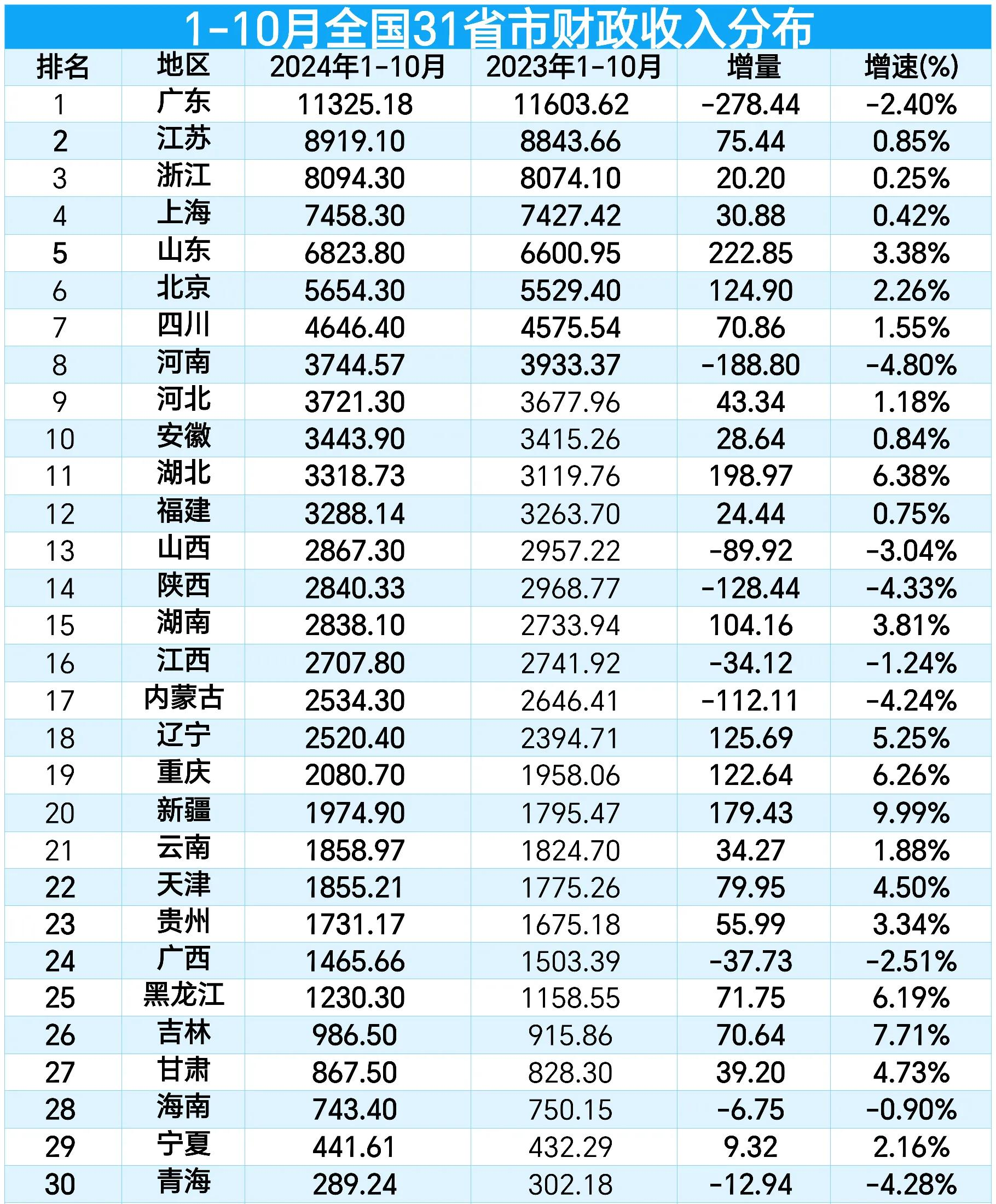 财政收入排名:京陕湘滇现分化,区域发展差距需重视