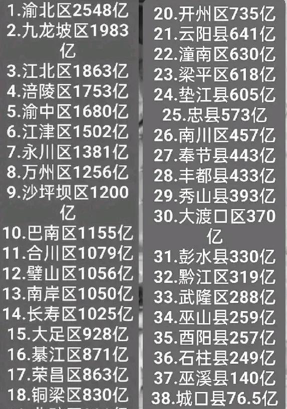 2024年重庆市38个区县gdp预测:涪陵第4,璧山险胜南岸,彭水第31