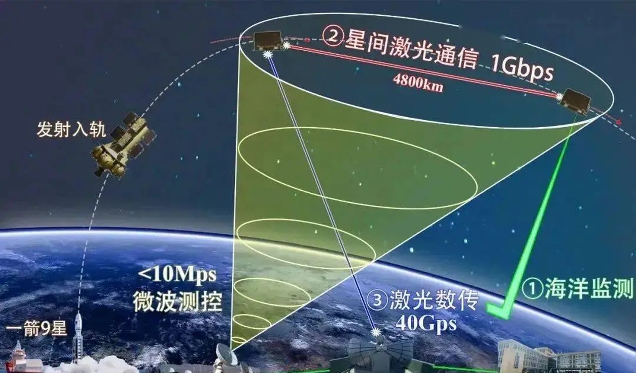 激光通信取得重要突破,美国马上跟进管制,美国制裁如困兽之斗