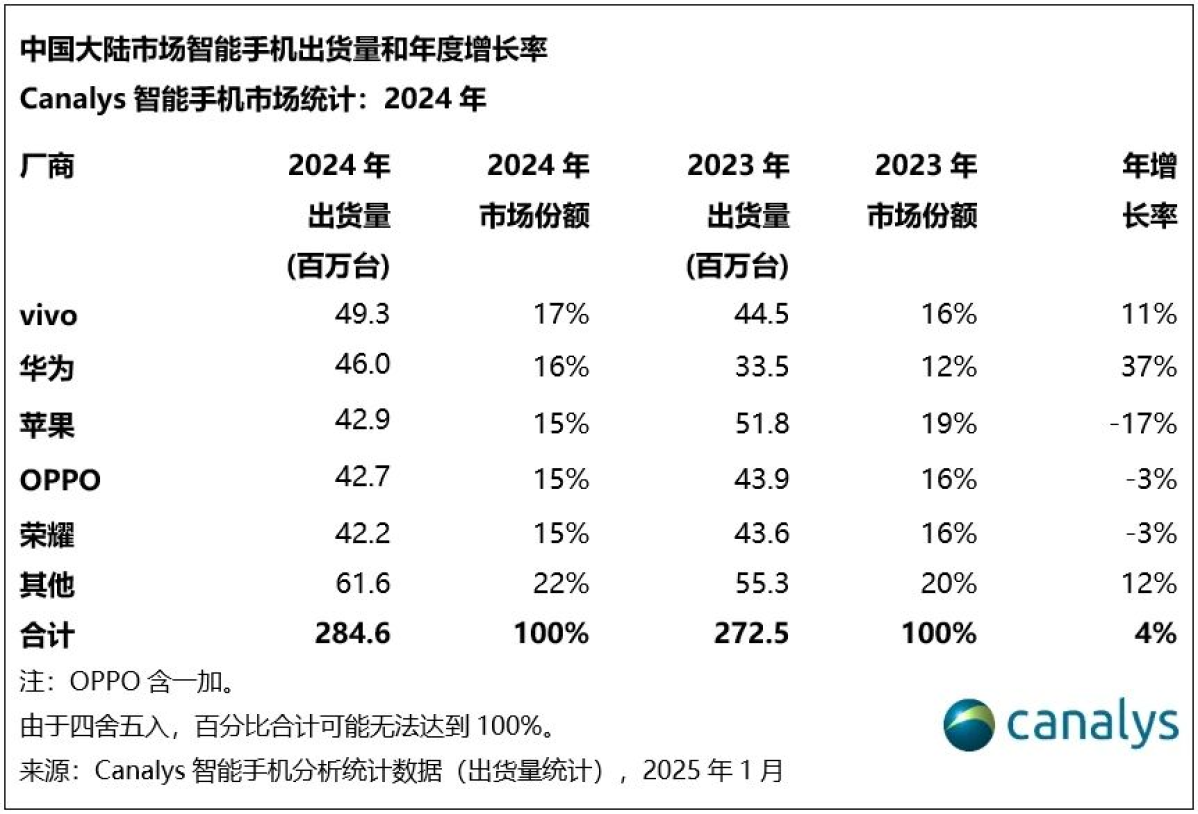 2025年，将是中国智能手机市场的“分水岭”！