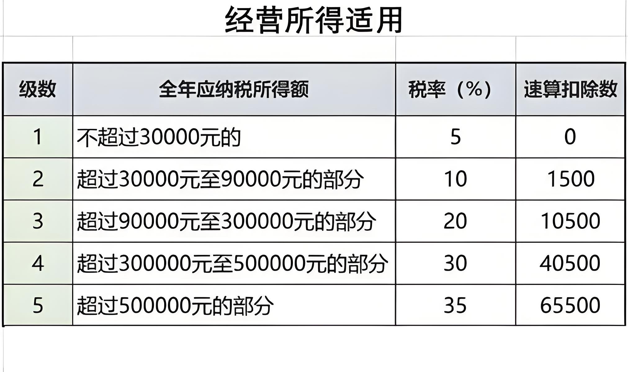 注册100万的公司一年缴纳多少税
