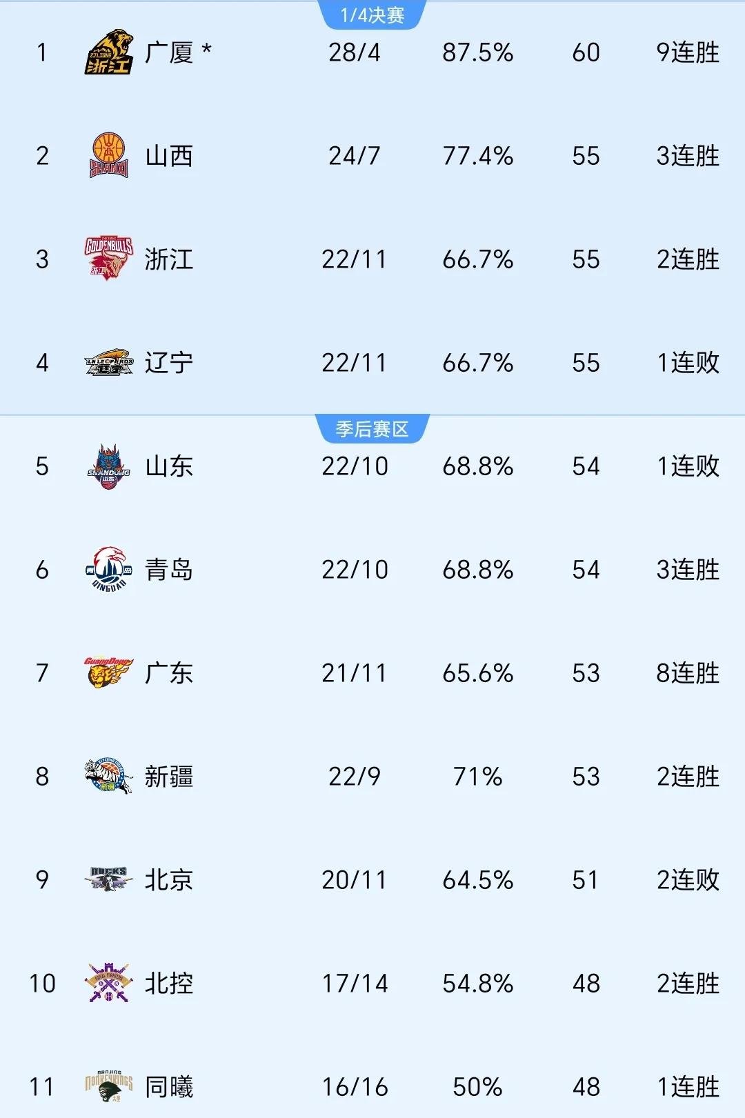 辽宁男篮对阵浙江稠州复盘1 月下旬赛程紧张待战