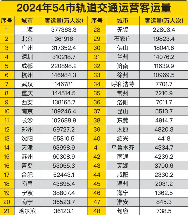 2024年全国地铁客流量"排名,北上广深成均破20亿人次