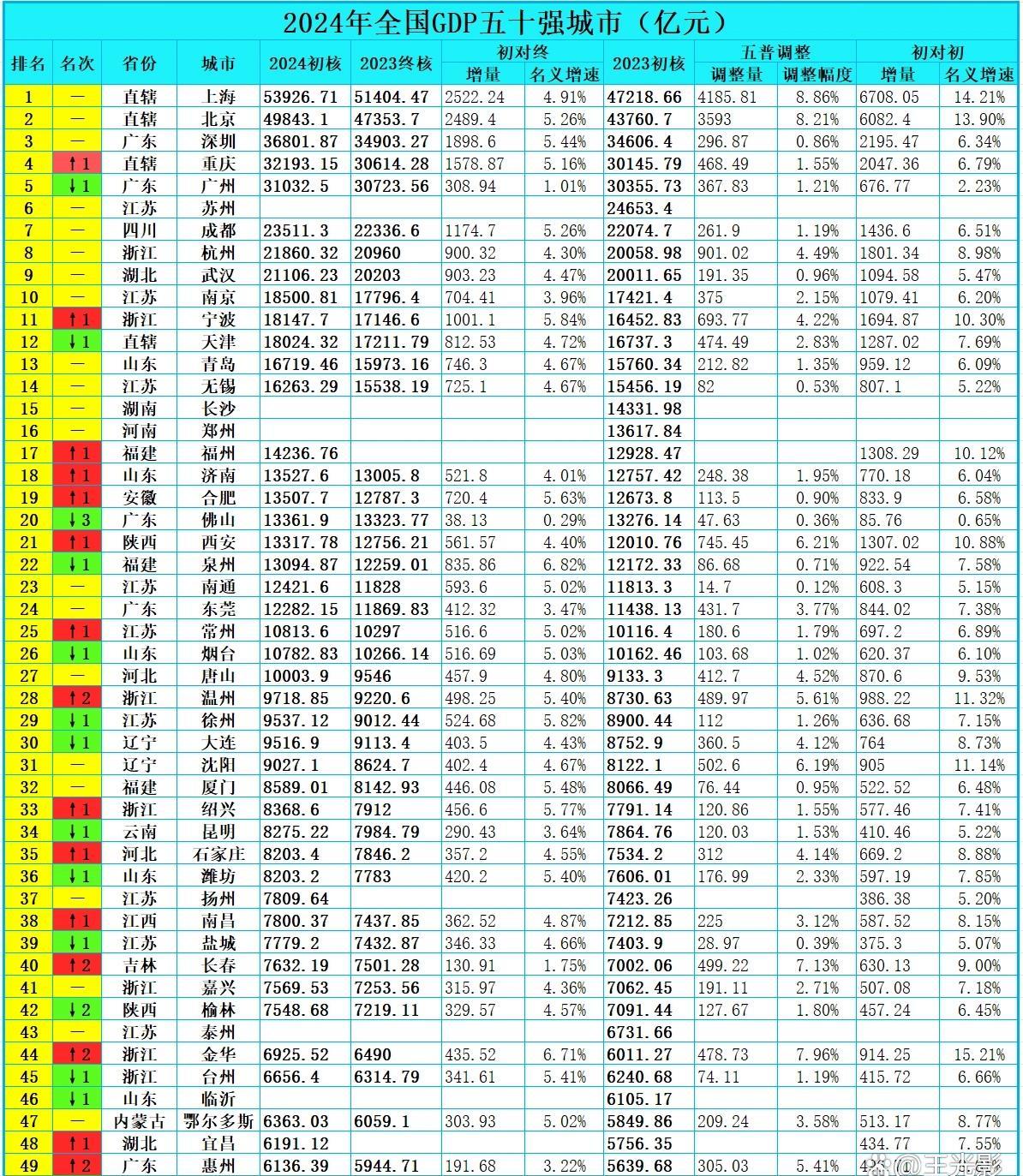 2024年gdp50强城市排名温州超徐州大连南昌反超盐城