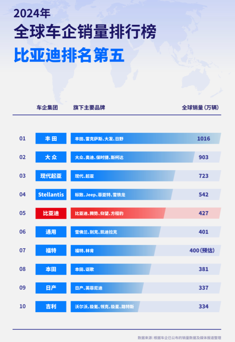 2025年开门红，比亚迪月销量破30万，再次蝉联销量冠军！