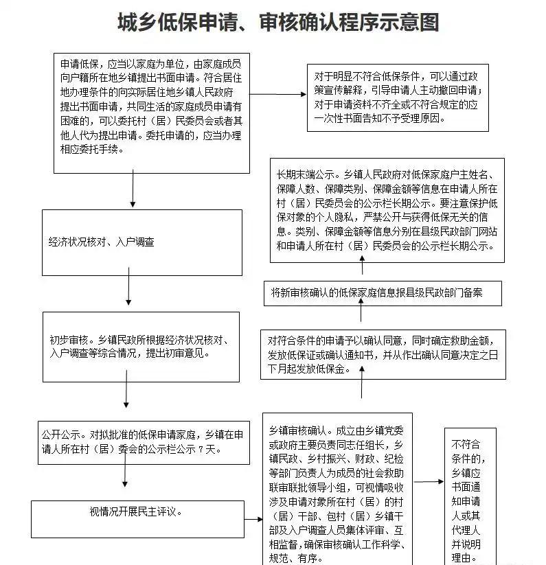 申请低保的办理流程和注意事项有哪些?