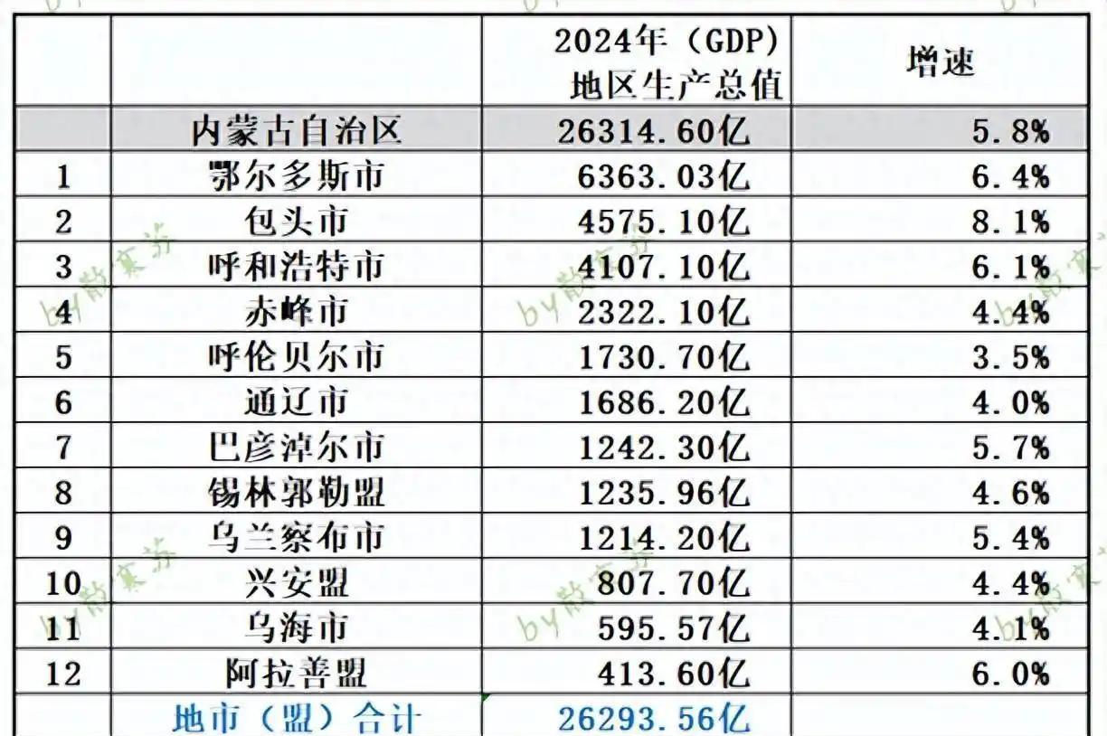 内蒙古2024年gdp数据出炉!包头增速领跑,全面增长有多猛?