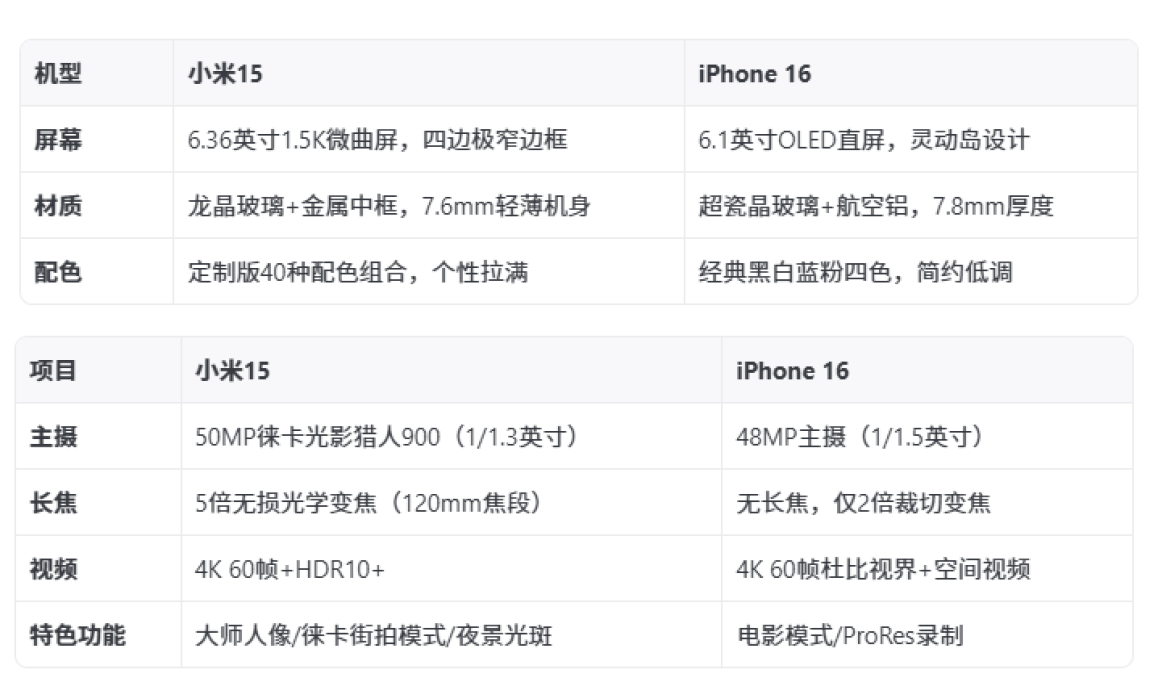 DeepSeek：小米15和iPhone 16国补价格接近，哪款更值得买？