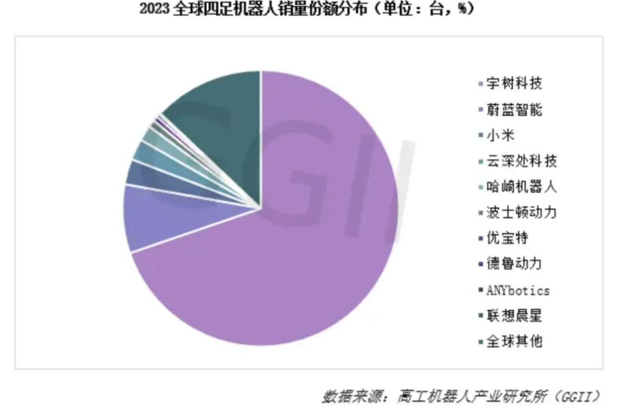 宇树科技新目标，要将机器狗降至三四千！小米也有希望了！