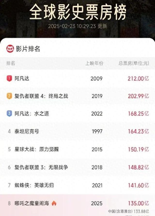 网友吐槽套路最终票房超战狼2