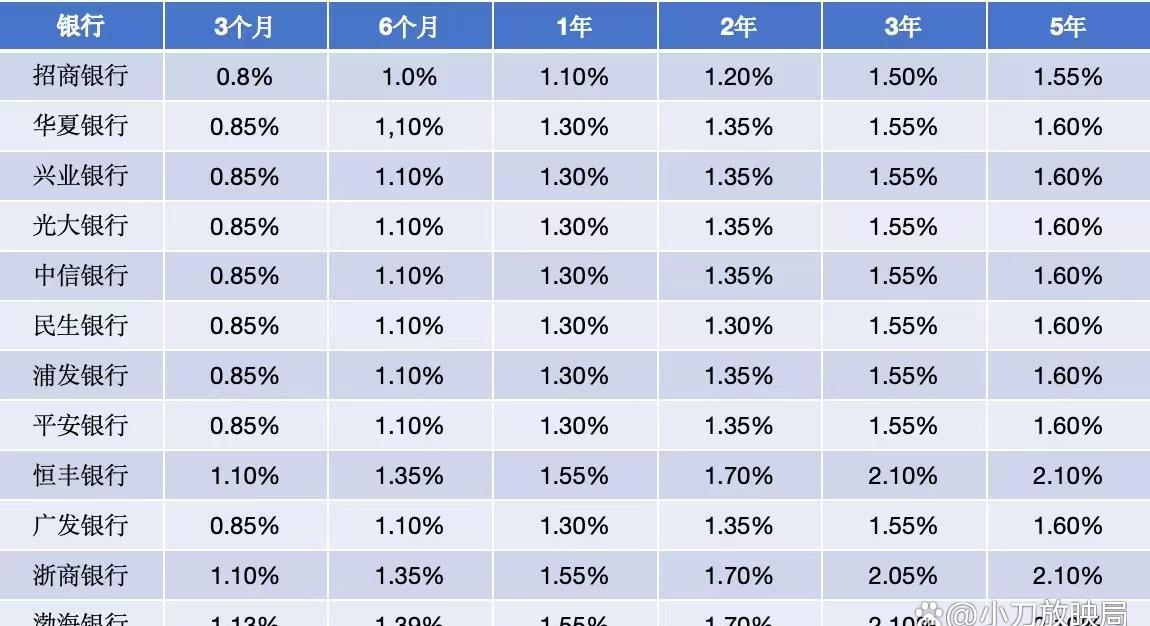 2025年2月21日,各大银行存款利率最新出炉