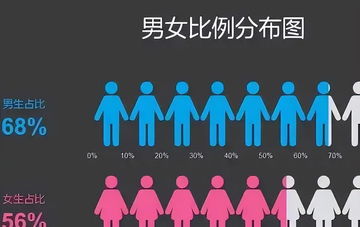 00后性别比失衡最突出=00后性别比100200后性别比