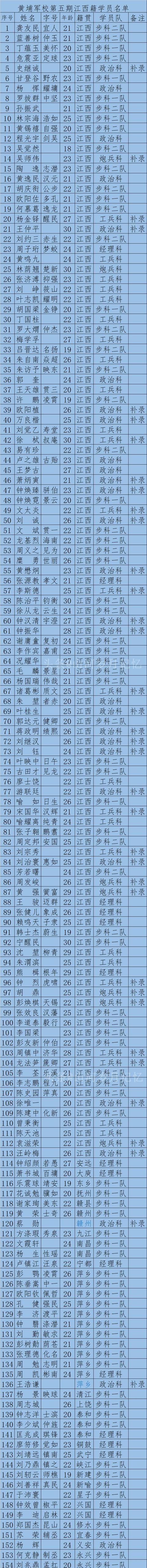黄埔军校学生名单