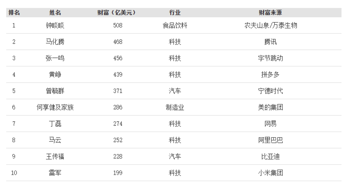 雷军距离“中国首富”，还差一脚油门！