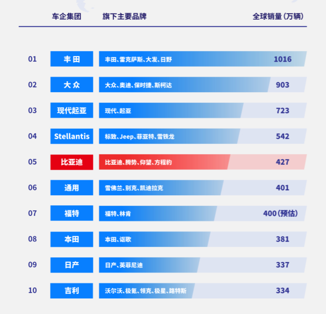 国产车实现销量与技术突破，但仍存在一个明显的短板！