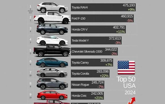美国单一车型"销量冠军":475万辆,终结福特f150四十二连冠