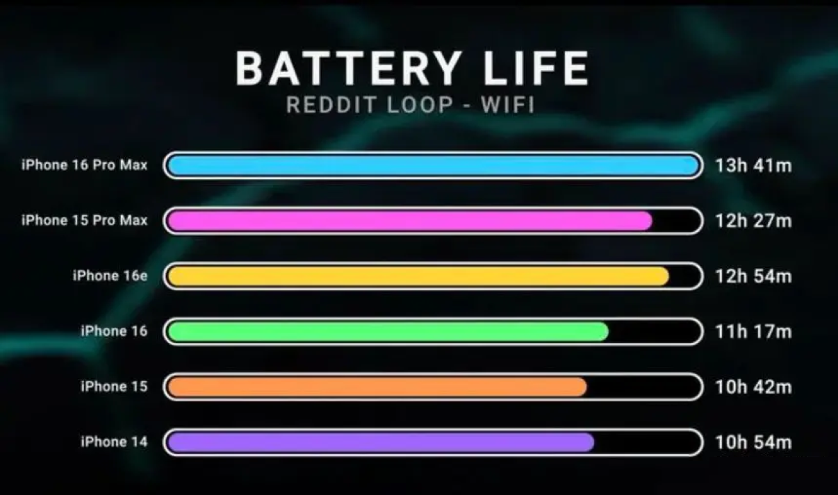 iPhone 16e续航实测出炉，结果却有点尴尬！