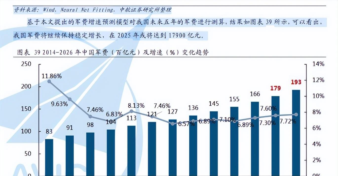 中国近三年军费比较:23年1.5万亿,24年1.6万亿,25年持续上升