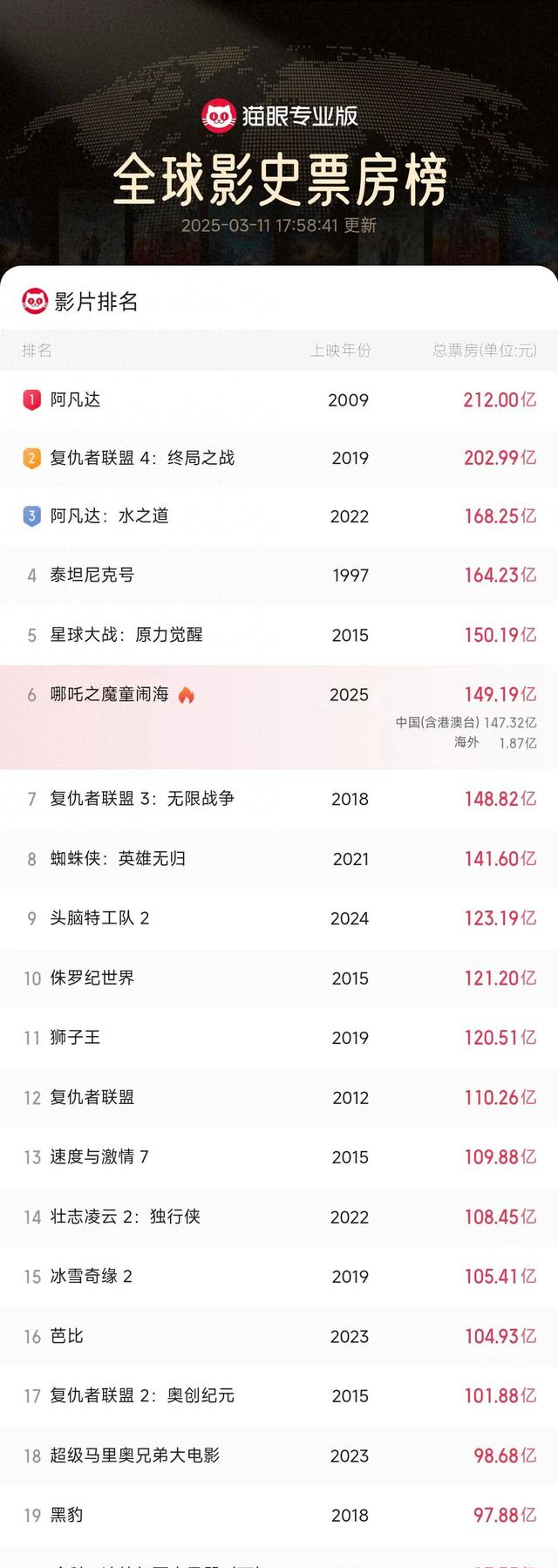 全球电影评分排行榜