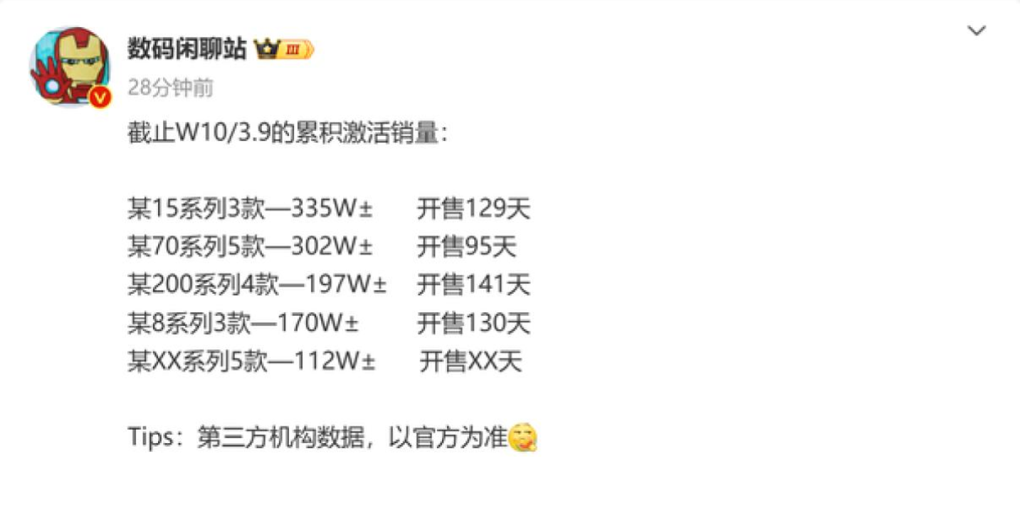 iPhone 16激活量太猛了！骂苹果是工作，买苹果是生活！