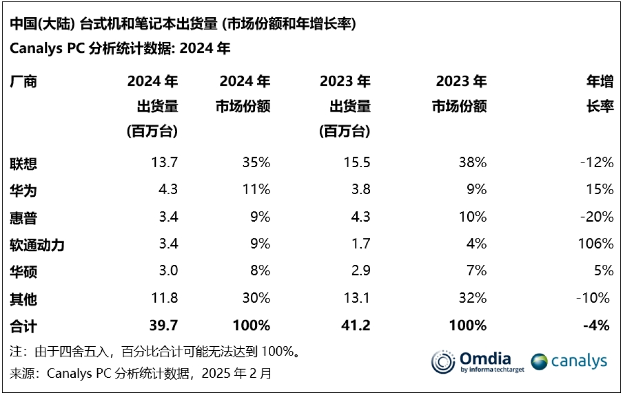 华为PC处理器曝光！美国停止供货，也把自己的路走没了！