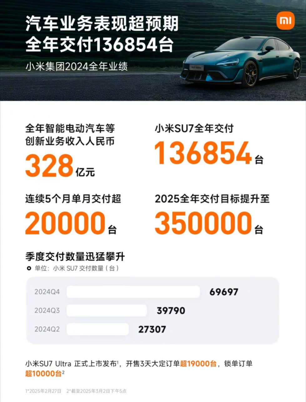 小米公布年报，却让不少人“破防”，汽车带动了手机销量？