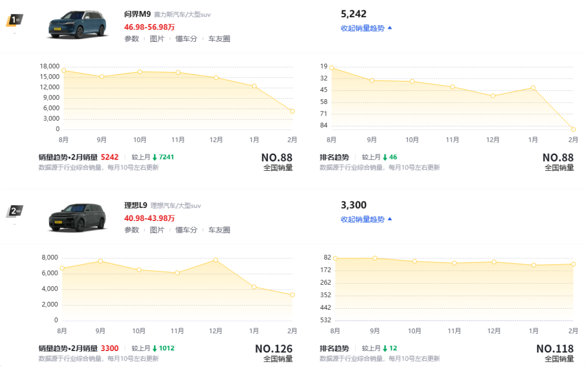 三大国产豪华SUV，问界M9、理想L9和腾势N9，哪款值得买？
