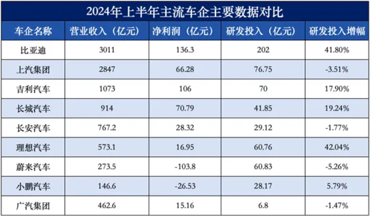 在比亚迪眼里，一些“捅破天”的新技术，根本就不值钱！