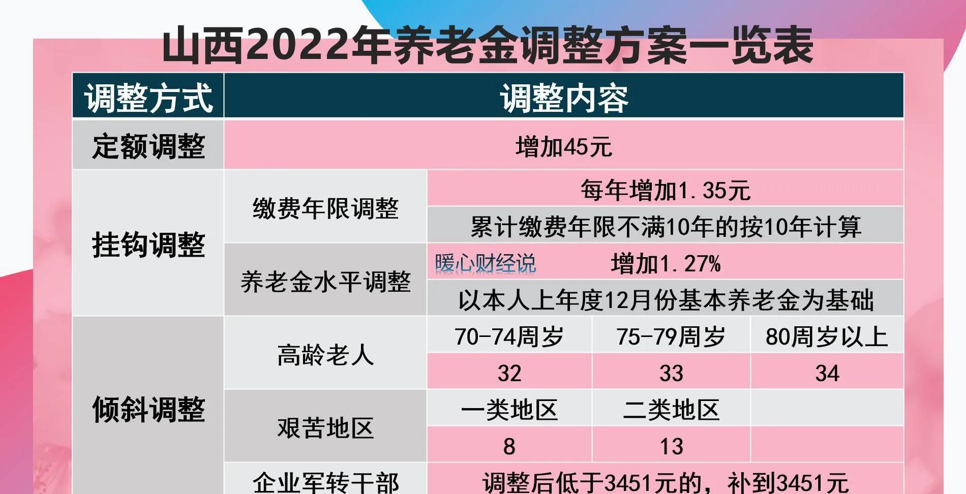 山西缴纳养老保险能领多少钱(2021年山西养老保险交多少钱?)