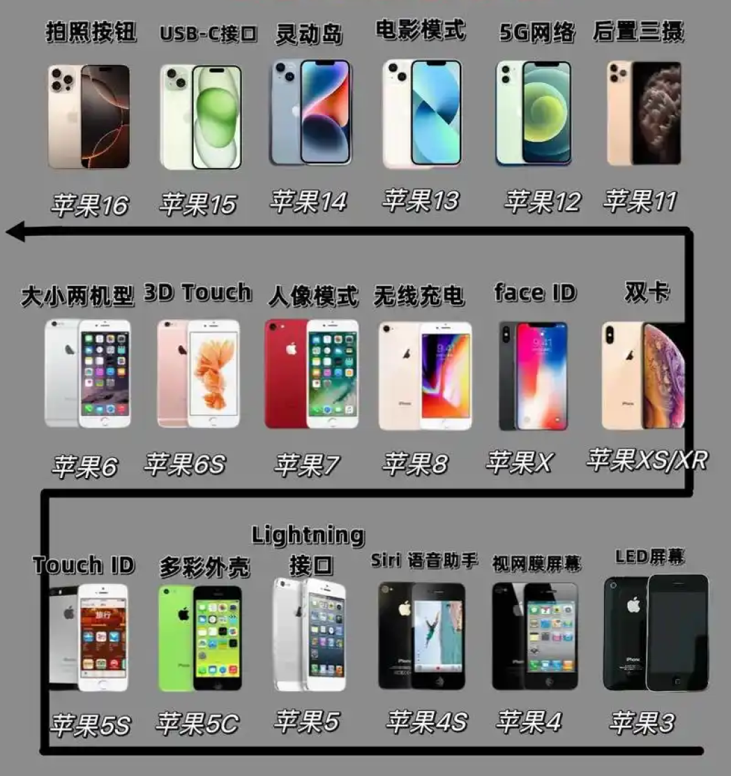 中国消费者不买iPhone，是否意味着苹果在开倒车？