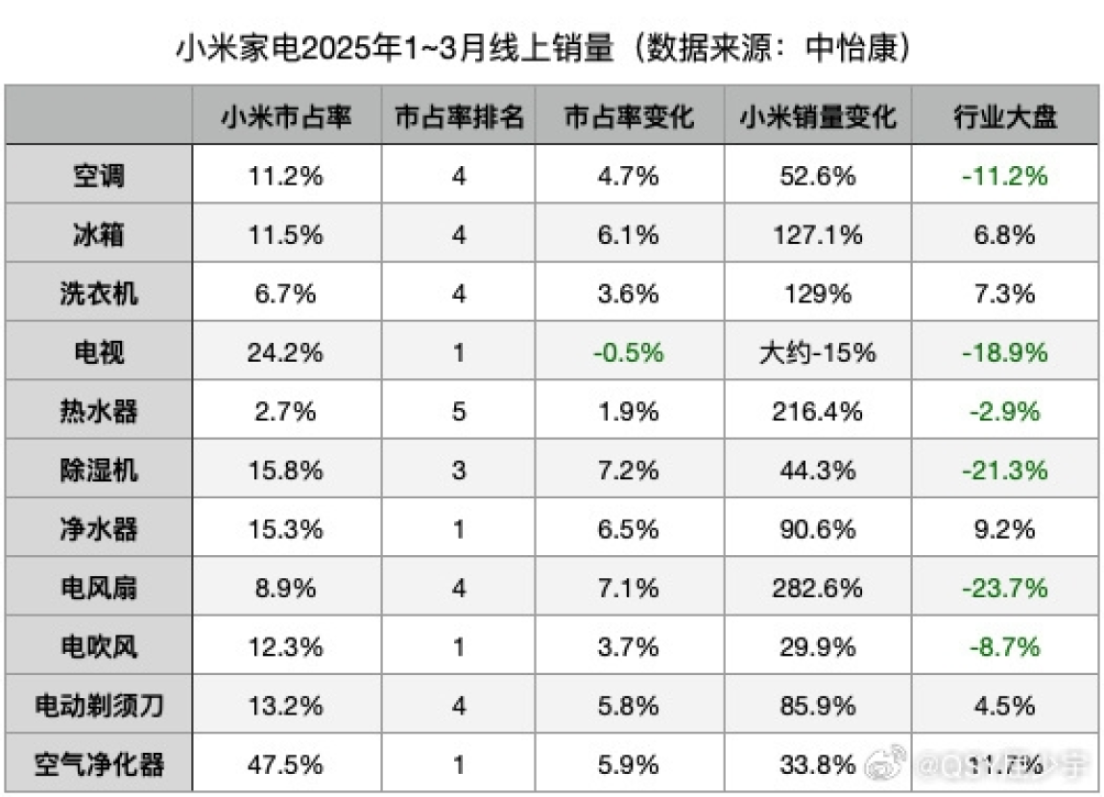董明珠再次“炮轰”小米，格力真的有点急了！