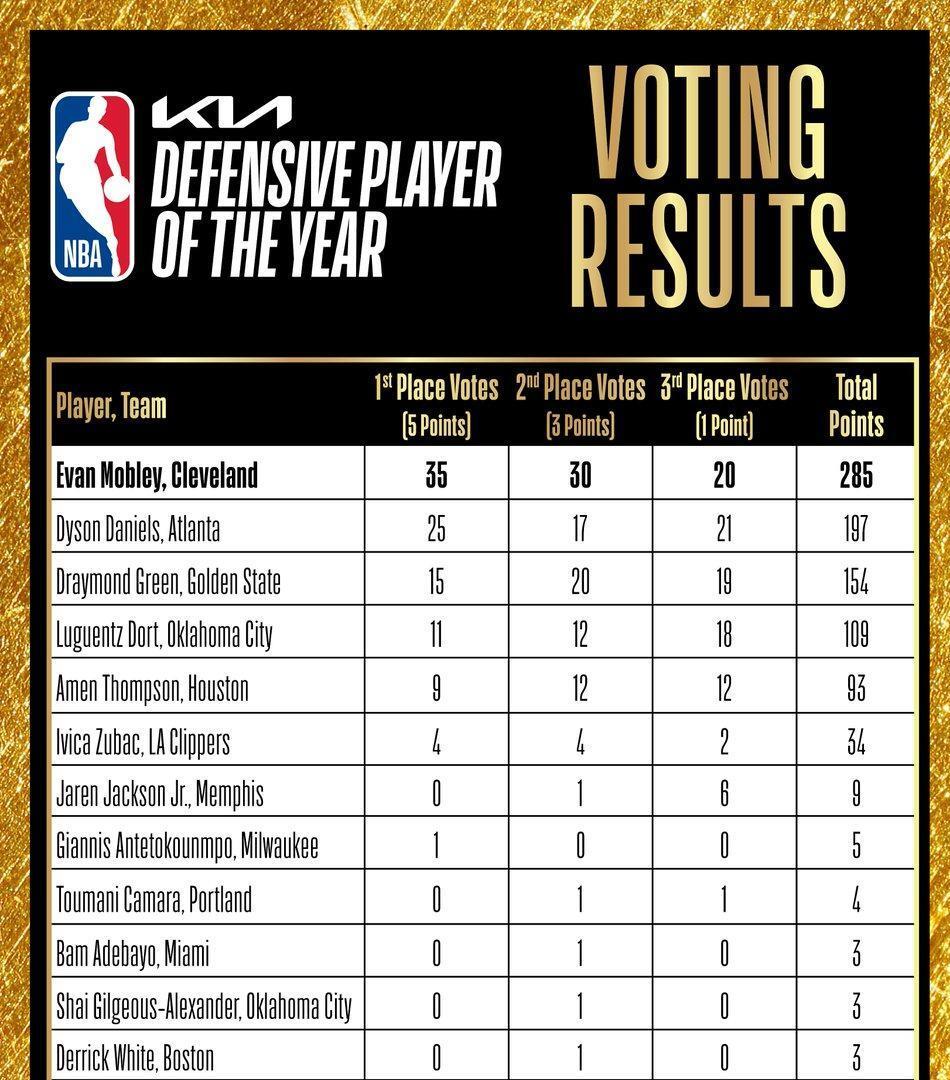 历史最佳 防守球员 排名榜相关图片2