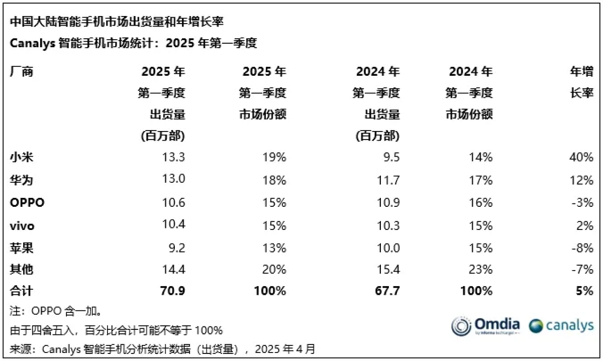 “米冲高”稳了！小米传来好消息，时隔十年重夺中国第一！