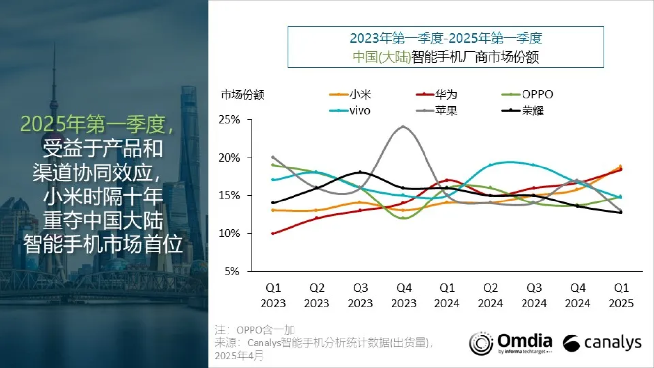 “米冲高”稳了！小米传来好消息，时隔十年重夺中国第一！