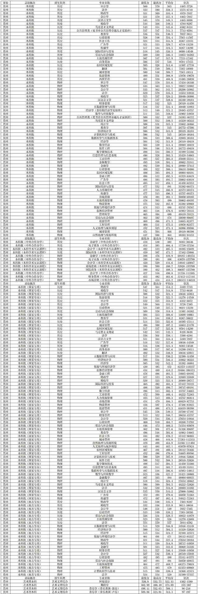 贵州财经大学有哪些专业怎么样(贵州财经大学专业排名最好的专业有哪些)