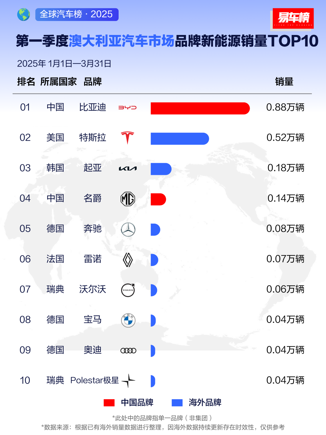 国货骄傲！一季度比亚迪海外销量霸榜，还有更大突破！