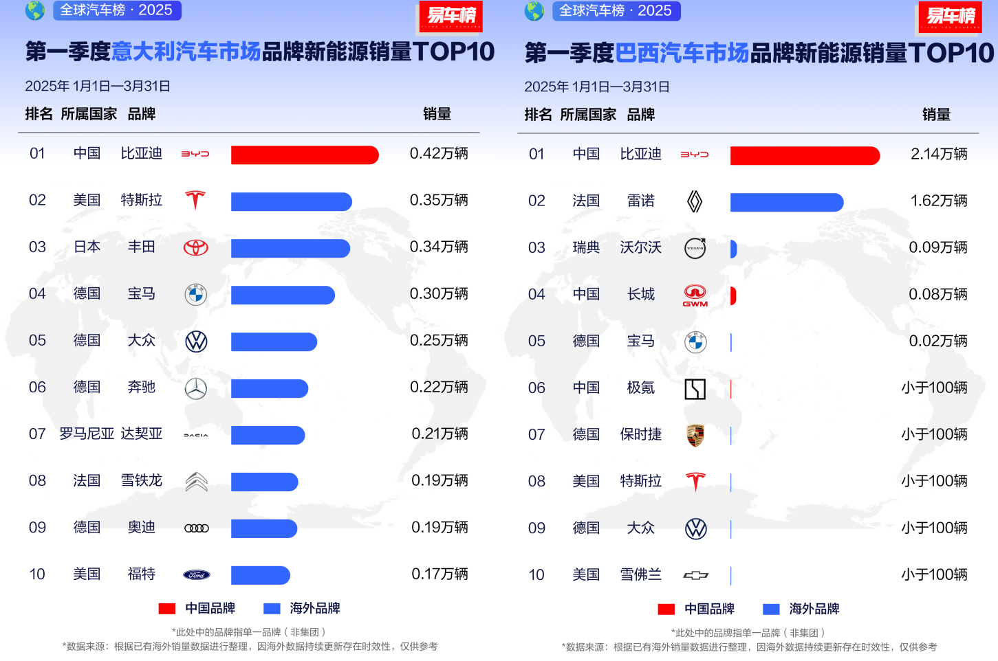 国货骄傲！一季度比亚迪海外销量霸榜，还有更大突破！