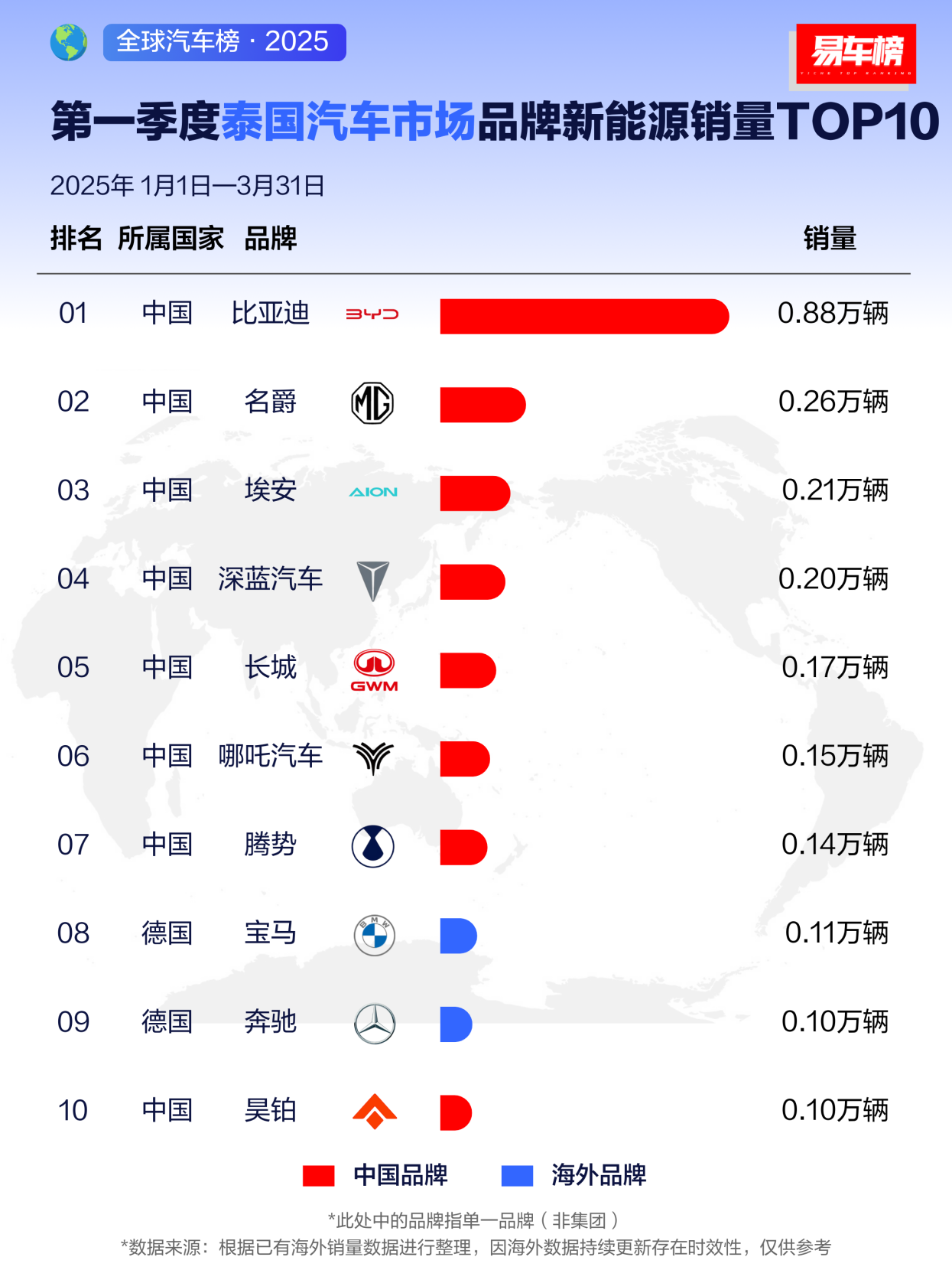 国货骄傲！一季度比亚迪海外销量霸榜，还有更大突破！