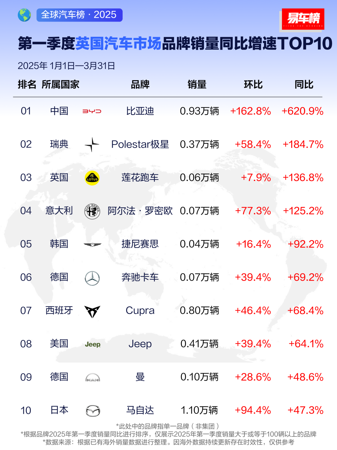 国货骄傲！一季度比亚迪海外销量霸榜，还有更大突破！