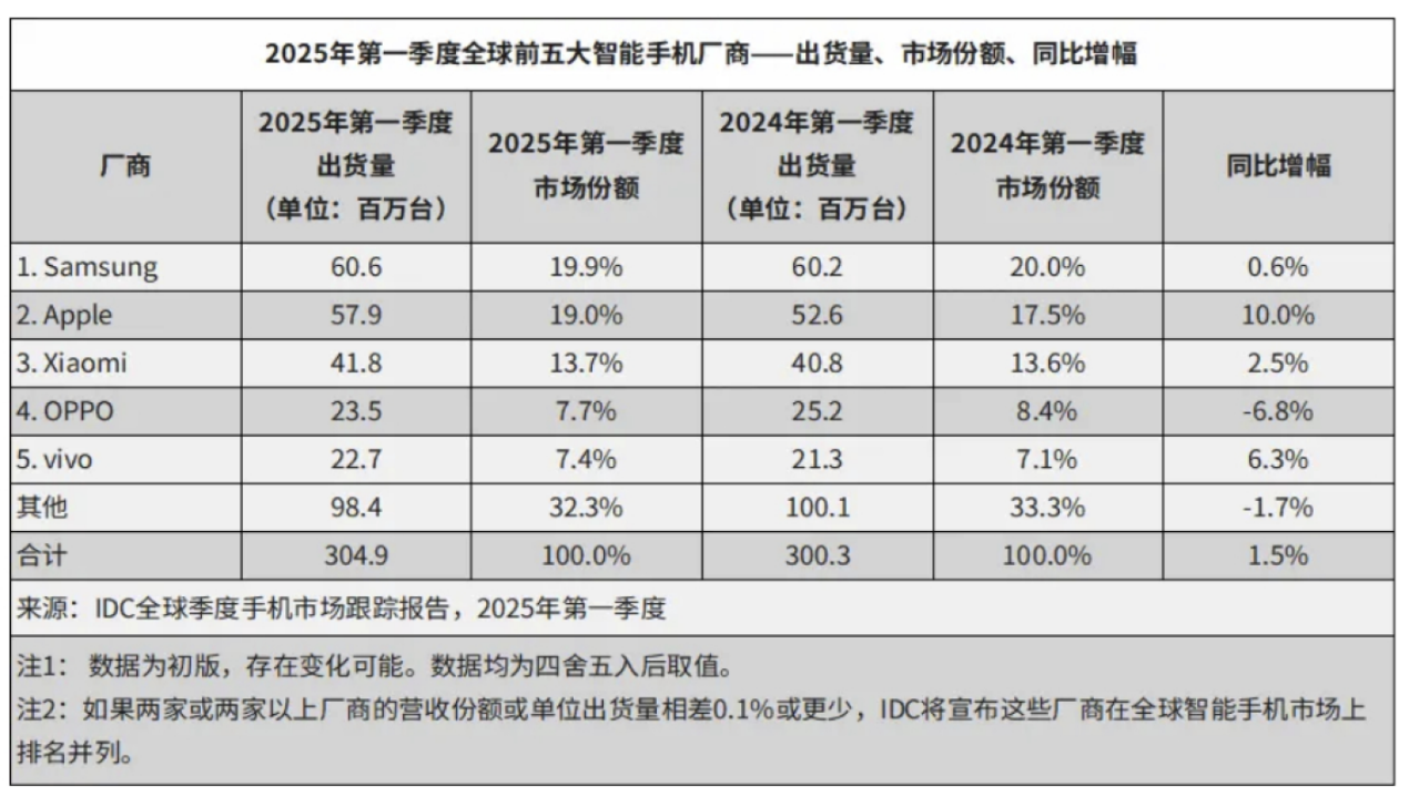 国产“非洲之王”崩了，营收利润双下滑，已跌出全球前五！