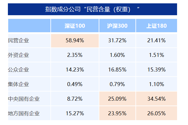 民企占六成权重!深市龙头“双轮驱动”布局正当时 要闻 第1张-壹财信