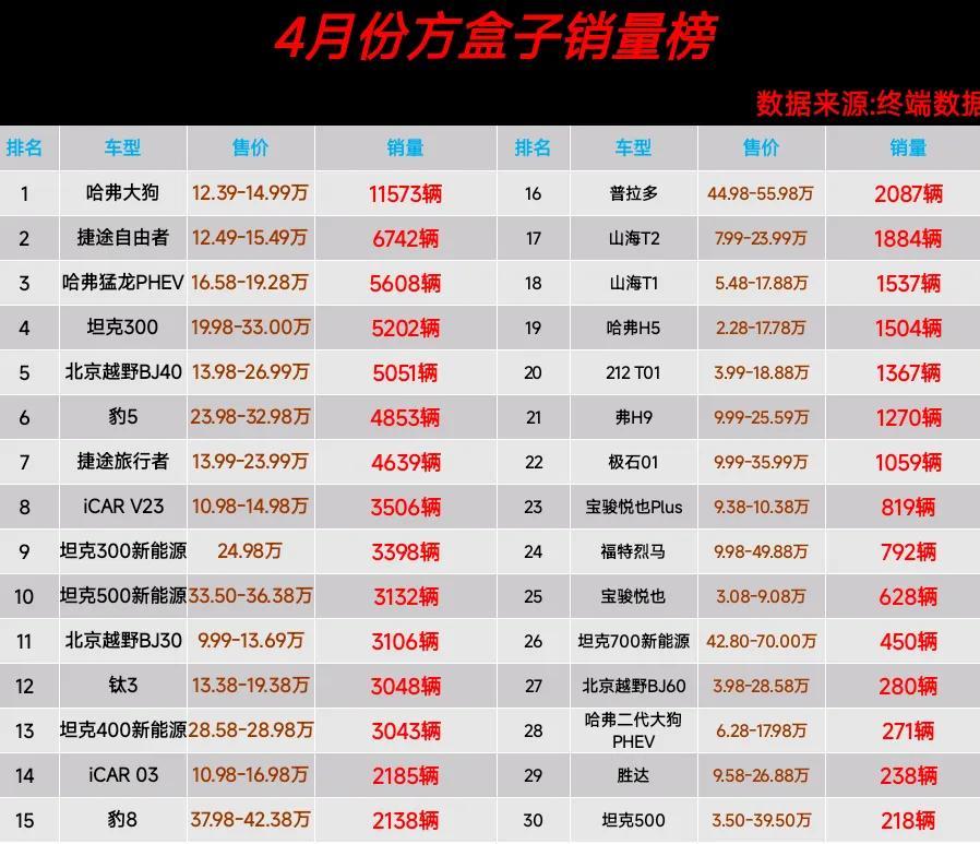 真惨!4月皮卡销量:山海炮仅第17,t2第18