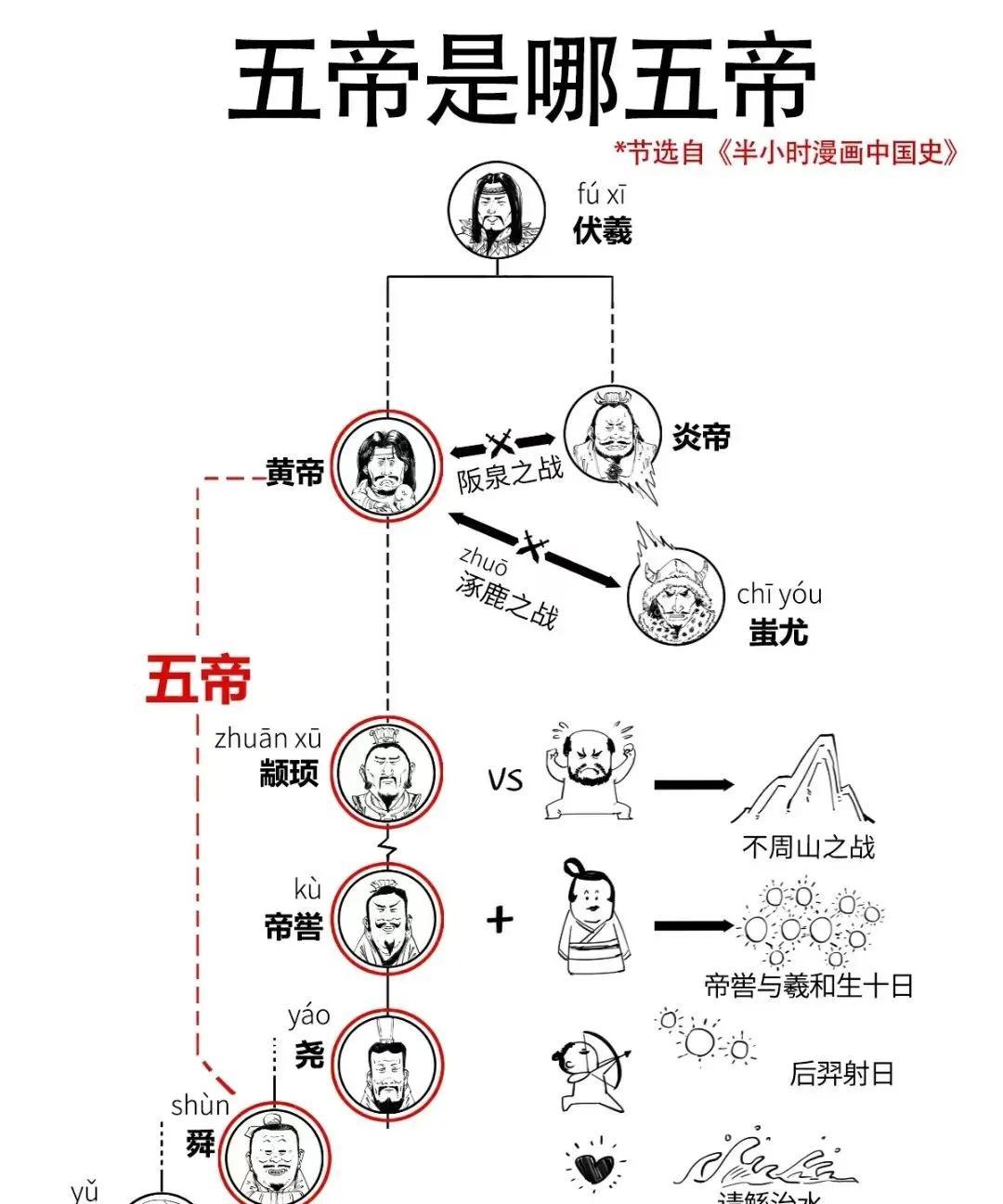 伏羲是三皇还是五帝